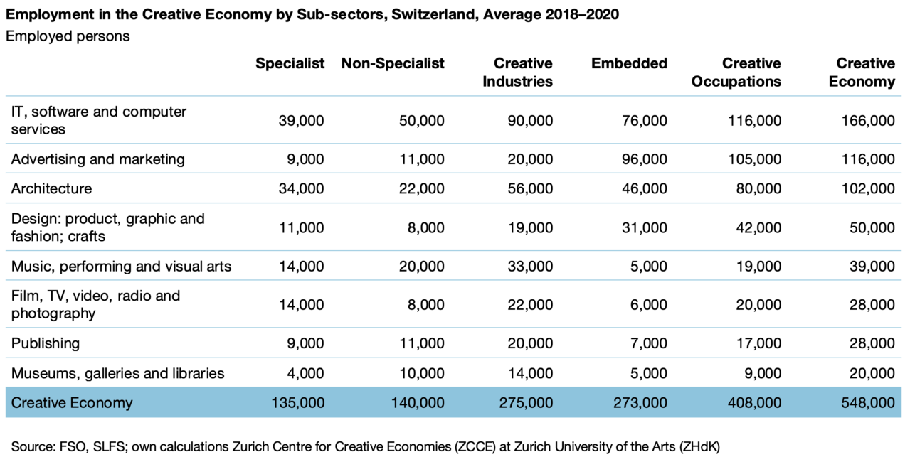 Tabelle zur Employment in the Creative Economy nach Sub-Sektoren 2018–2020