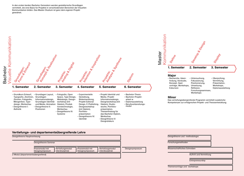 Grafik: Zeitstrahl für das Studium Visual Communication