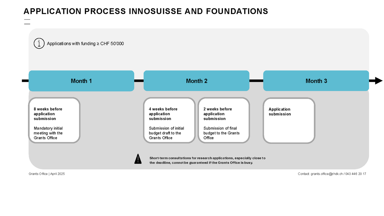 Timeline Innosuisse and Foundations