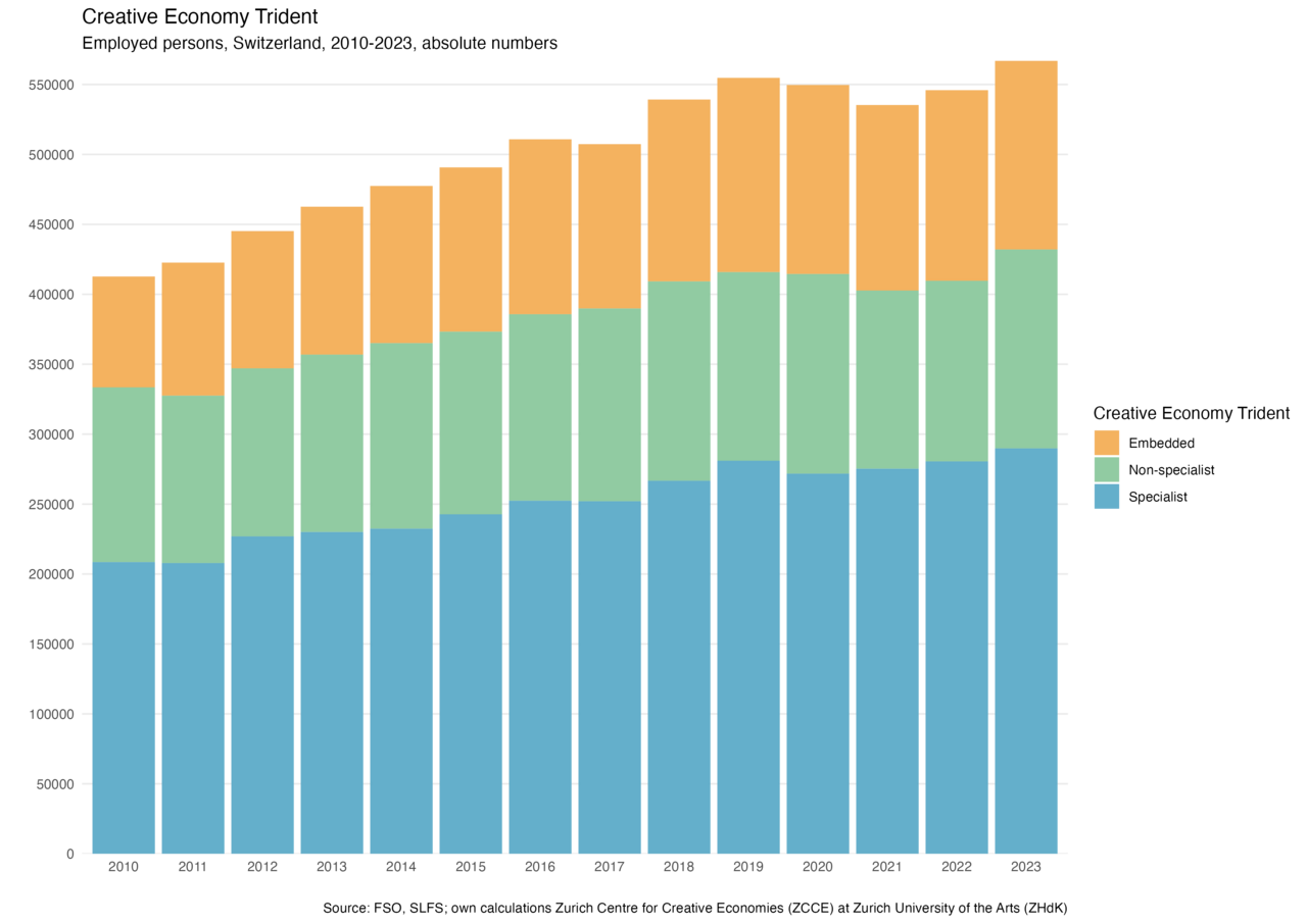 Grafik Employed persons, Switzerland, 2010-2023, absolute numbers