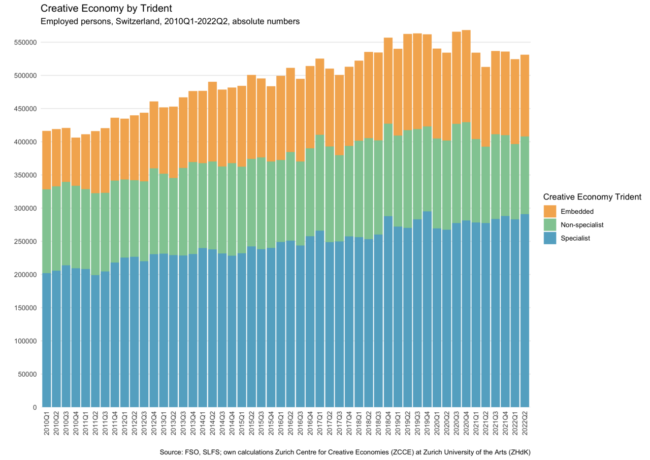 Diagram: Creative Economy by Trident, Employed persons, Switzerland, 2010 Q1 – 2022 Q2, absolute numbers