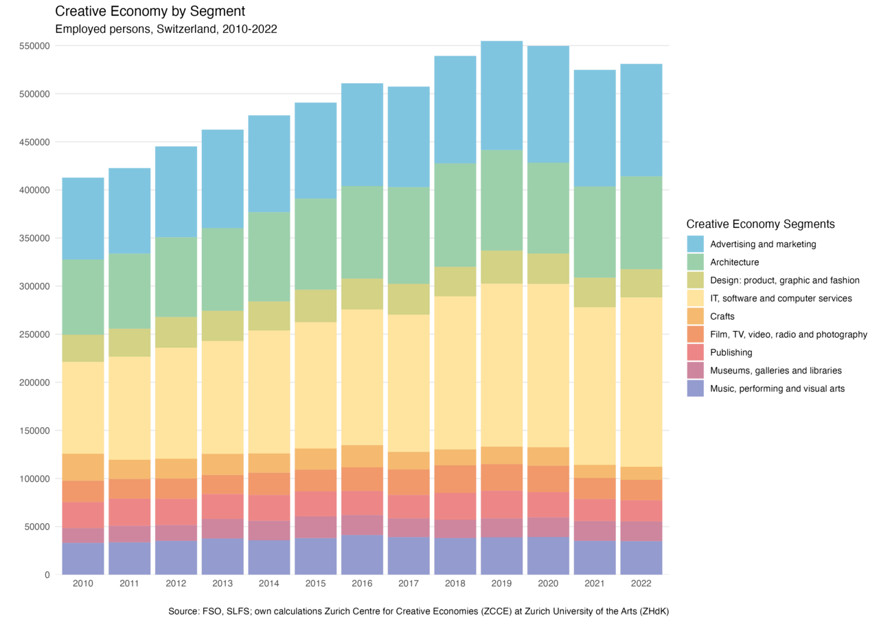 Grafik: Creative Economy by Segment, Employed persons Switzerland, 2010-2022