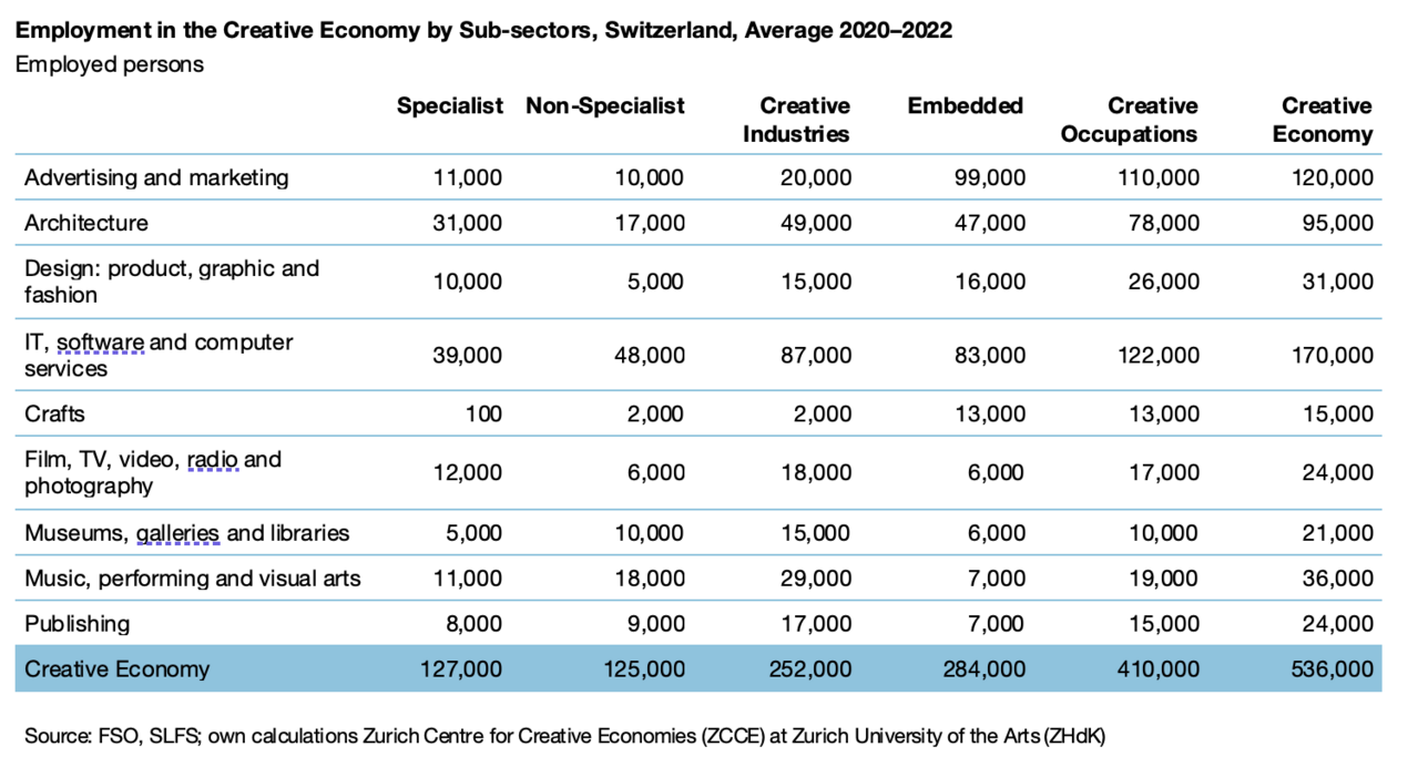 Graphic: Employment in the Creative Economy by Sub-sectors, Switzerland, Average 2020–2022
