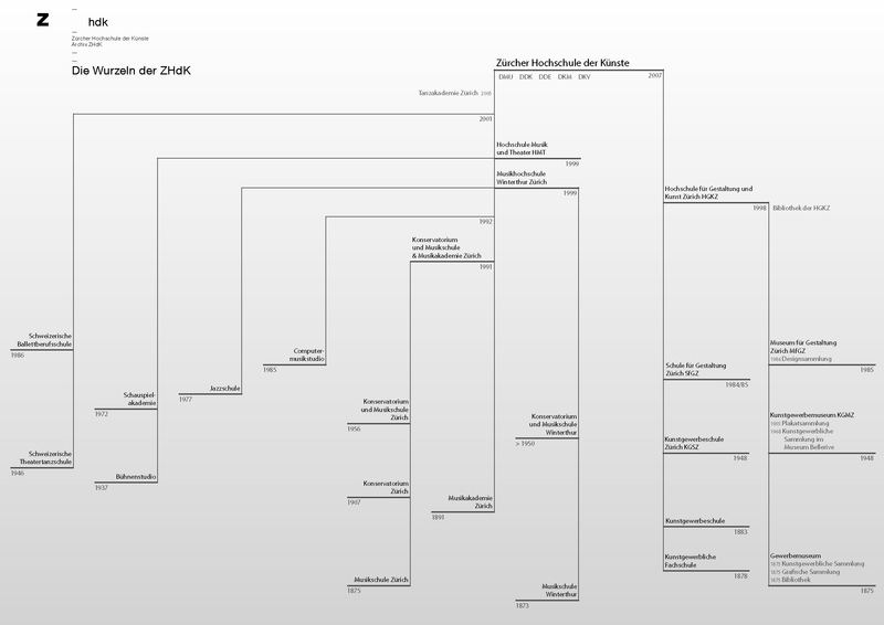 Organigramm ZHdK