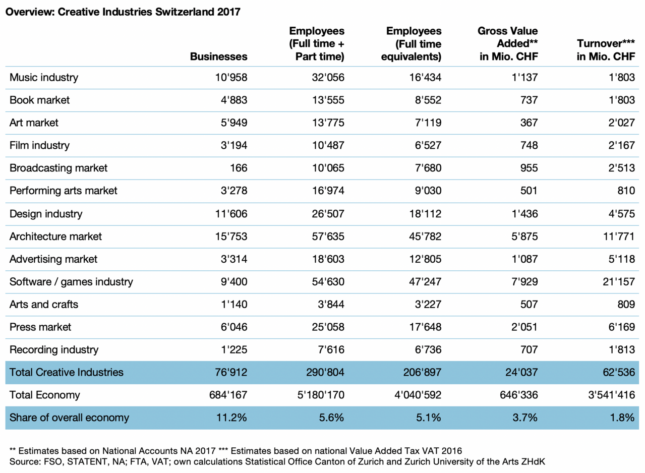 Overview: Creative Industries Switzerland 2017