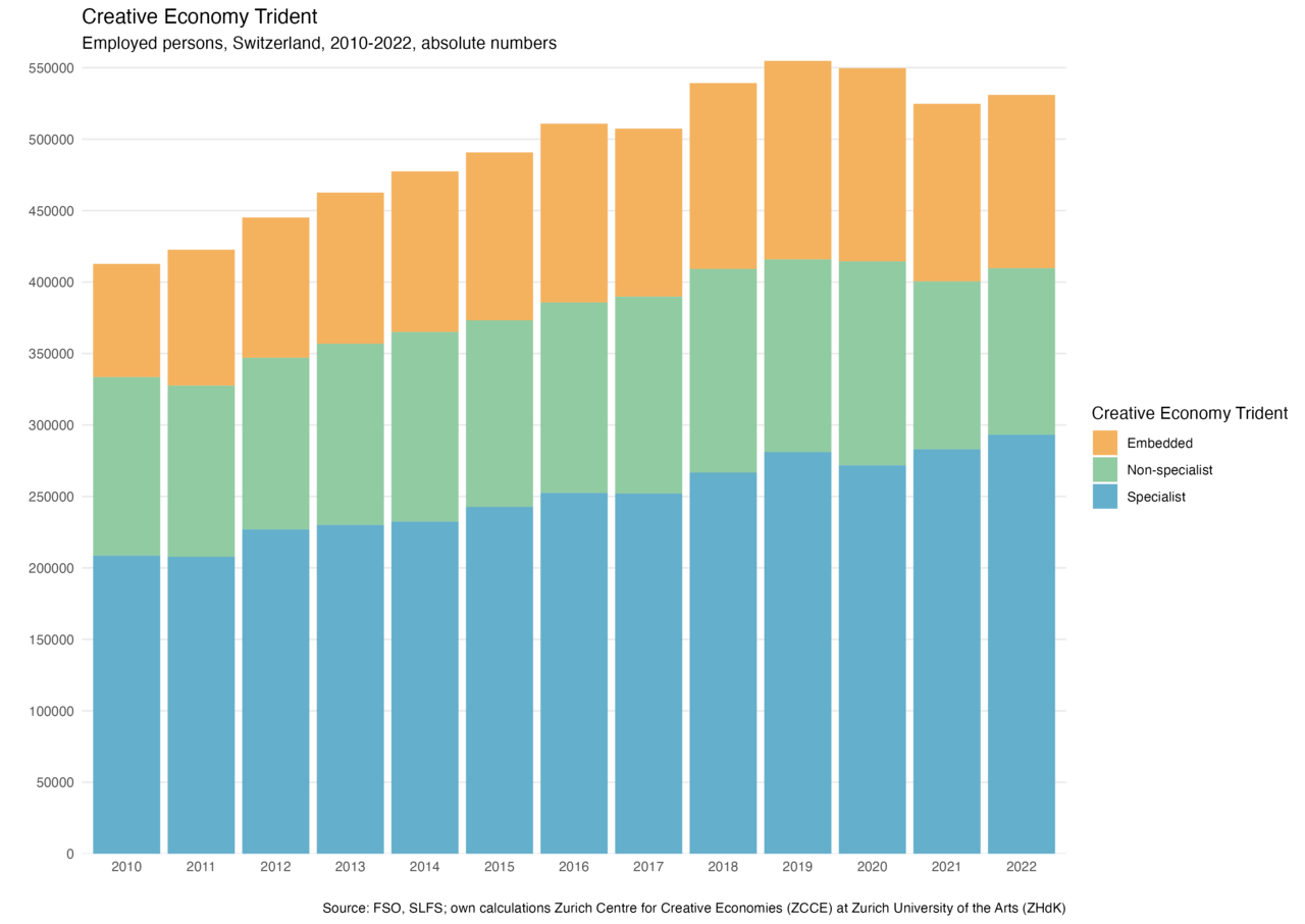 Grafik: Creative Economy by Trident, Employed persons Switzerland, 2010-2022