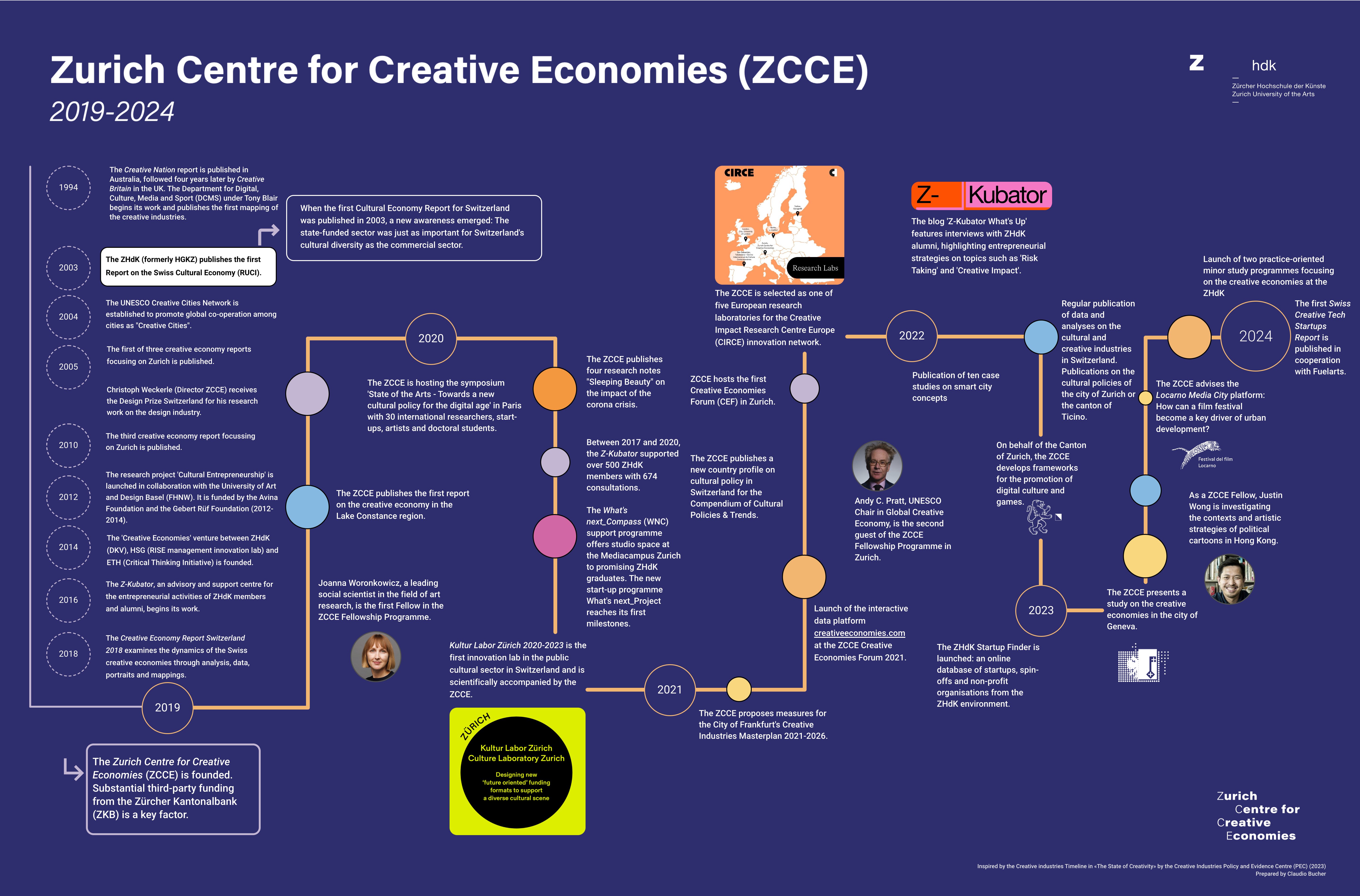 Graphic Timeline ZCCE