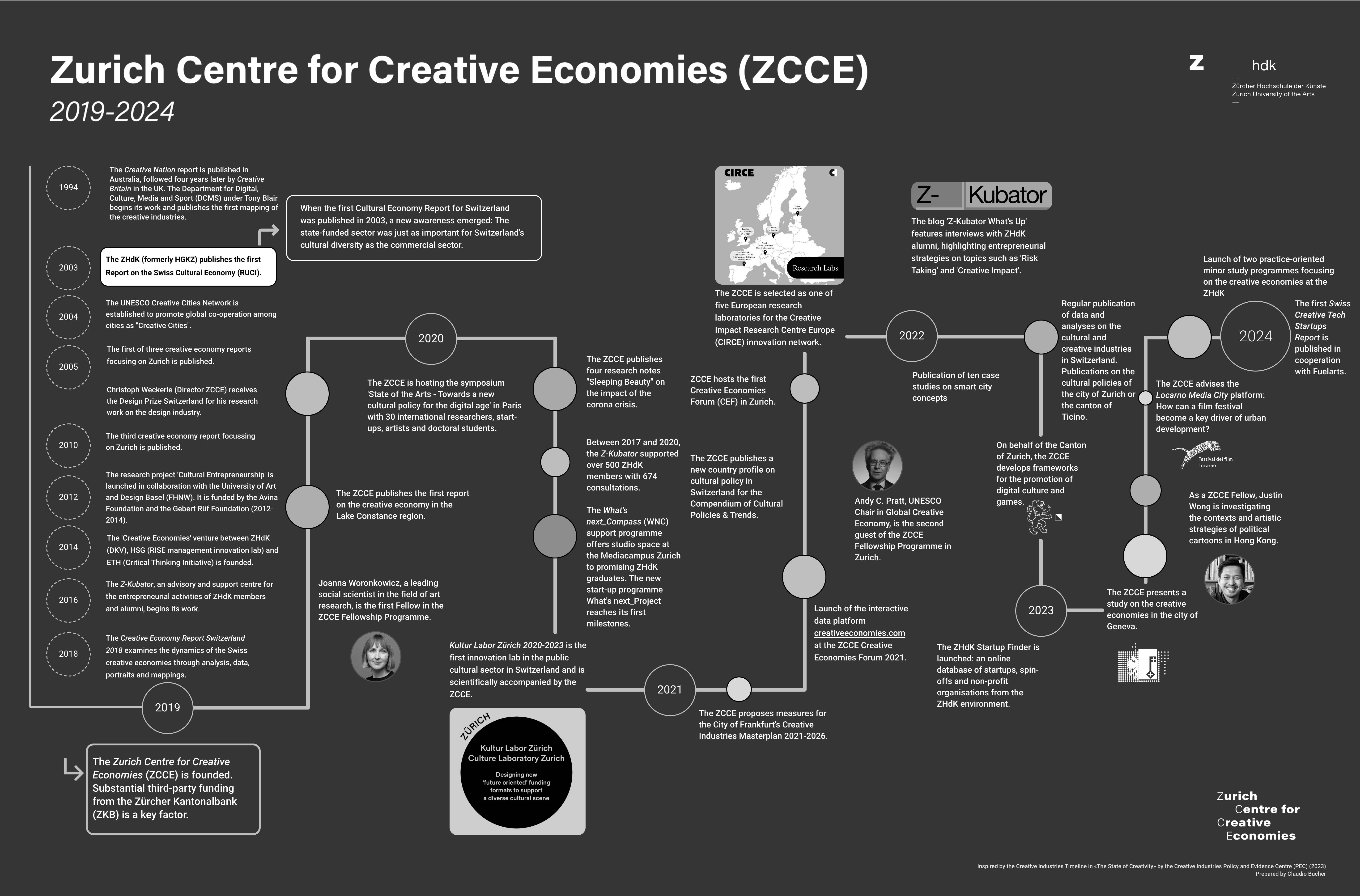 Graphic Timeline ZCCE