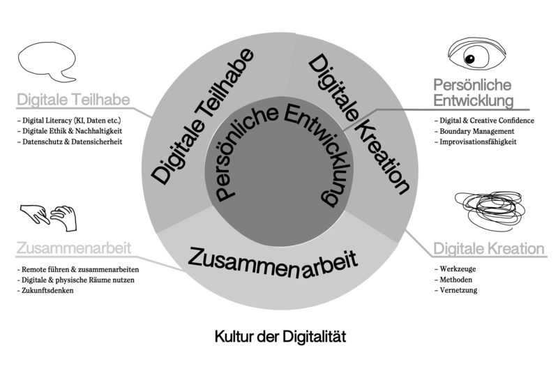 Kompetenzmodell fürs Digitale Zeitalter