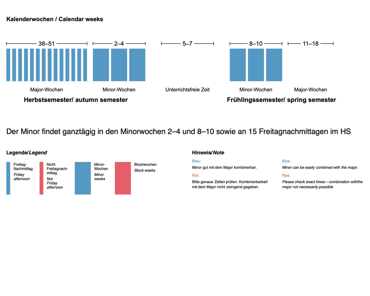 Der Minor findet ganztägig in den Minorwochen 2–4 und 8–10 sowie an 15 Freitagnachmittagen im Herbstsemester statt.
