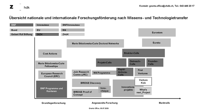 Übersicht nach Wissens- und Technologietransfer