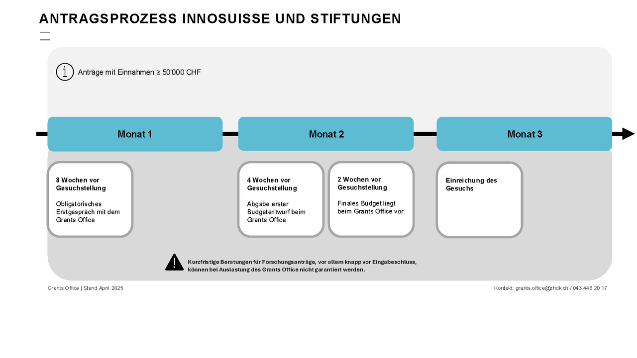 Zeitplan Innosuisse und Stiftungen