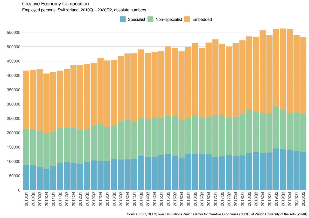 Diagram: Creative Economie Compostion, Employed persons, Switzerland, 2010 Q1-2020 Q2, absolute numbers