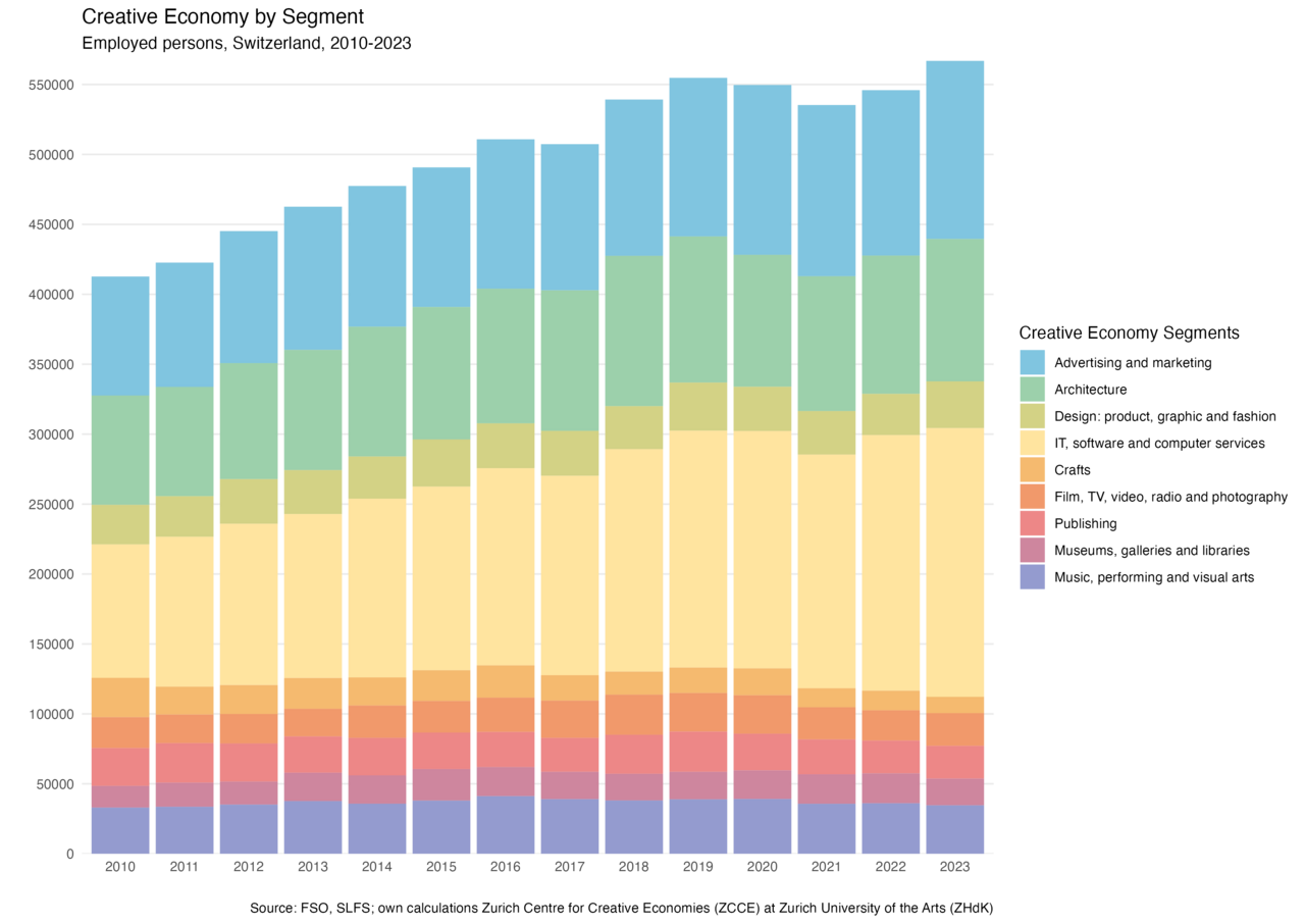 Grafik Employed persons, Switzerland, 2010-2023