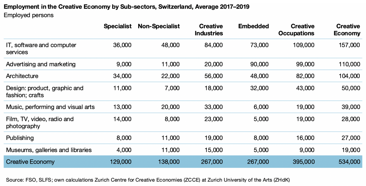 Employment in the Creative Economy by Sub-sectors, Switzerland, Average 2017-2019