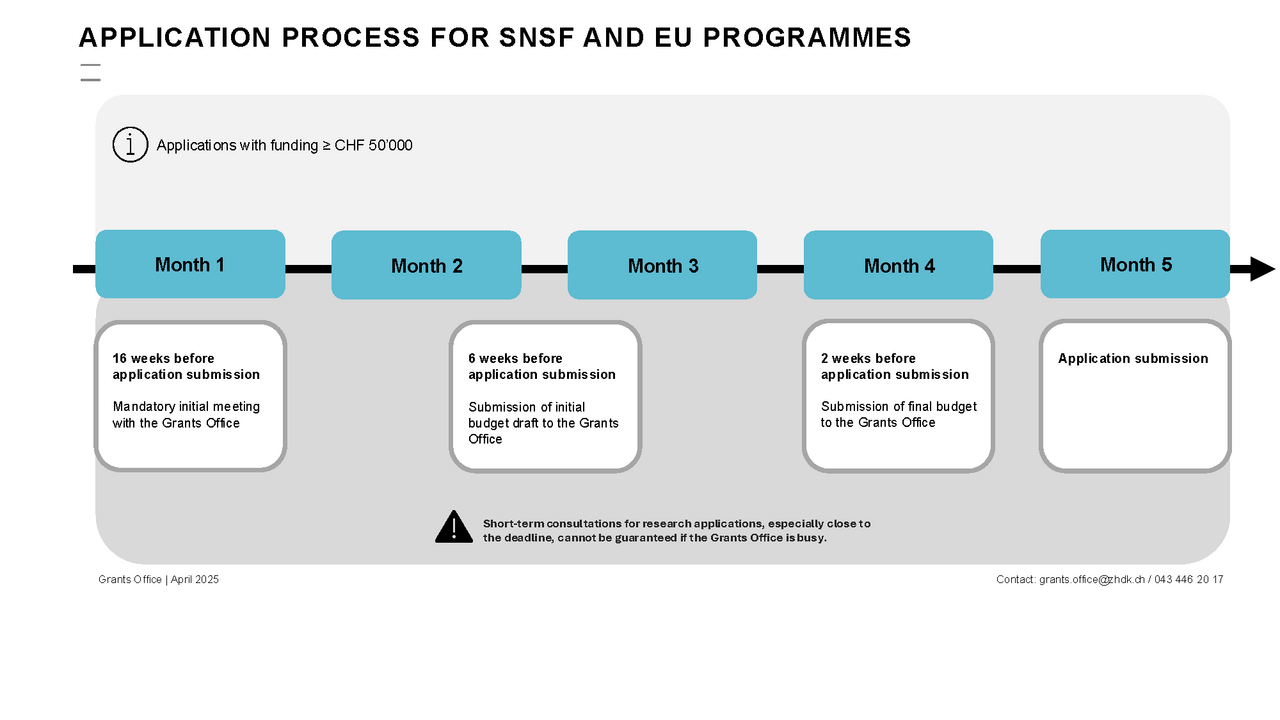 Timeline SNFS and EU-Programmes