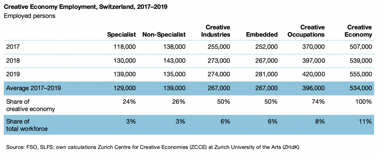 Creative Economy Employment, Switzerland, 2017-2019