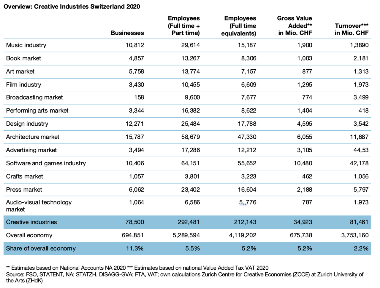 Overview: Creative Industries Switzerland 2020