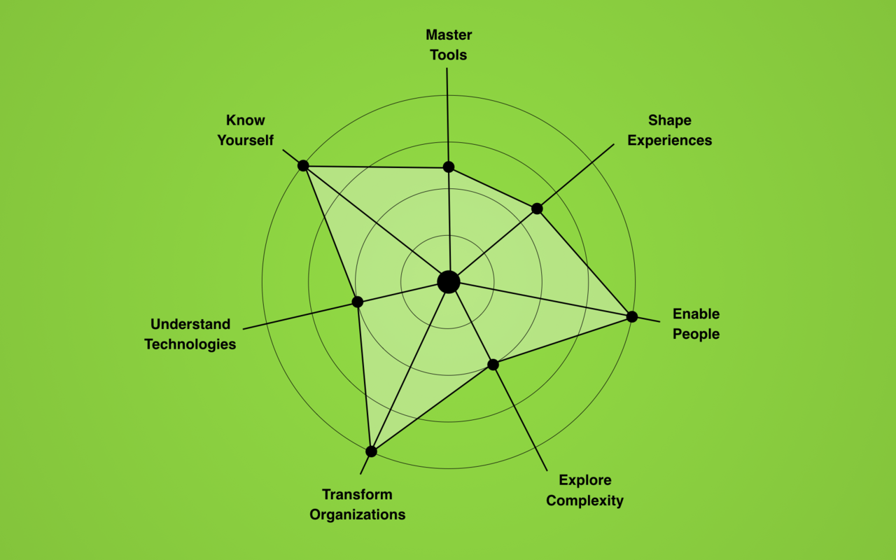 Das «Spidermodell» zeigt die Dimensionen der Ausbildung im Strategischen Design.