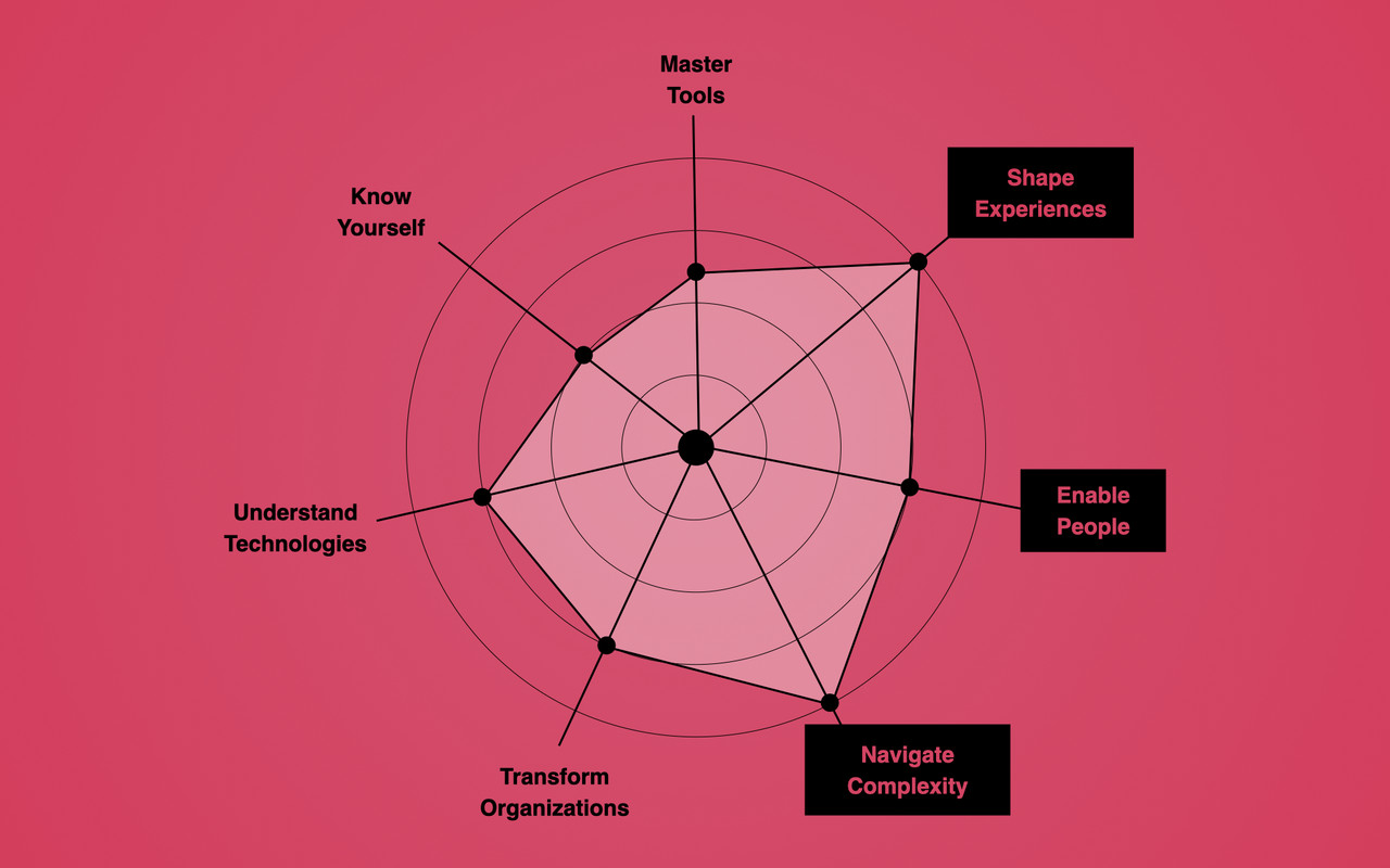 The «spider model» shows the dimensions of curriculum in strategic design.