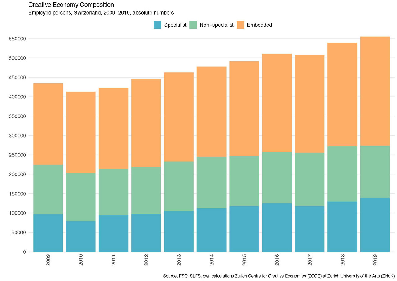 Creative Economy Schweiz 2009–2019