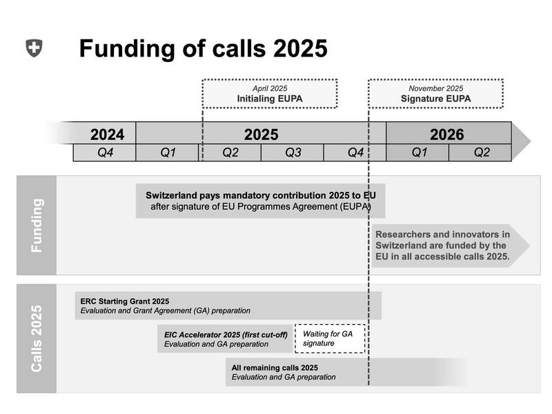 Euresearch chart Funding of Calls 2025