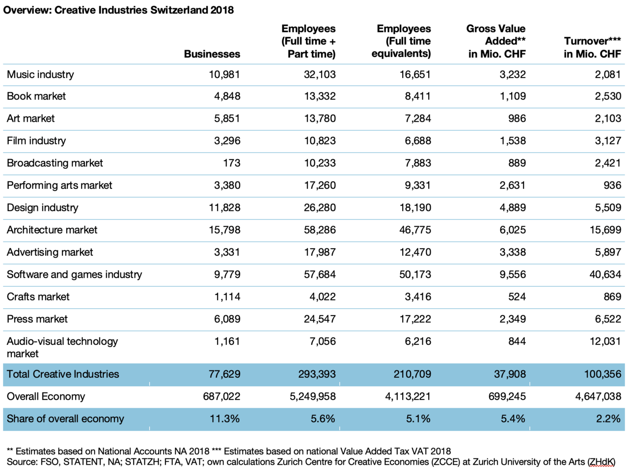 [Translate to English:] Overview Creative Industries in CH