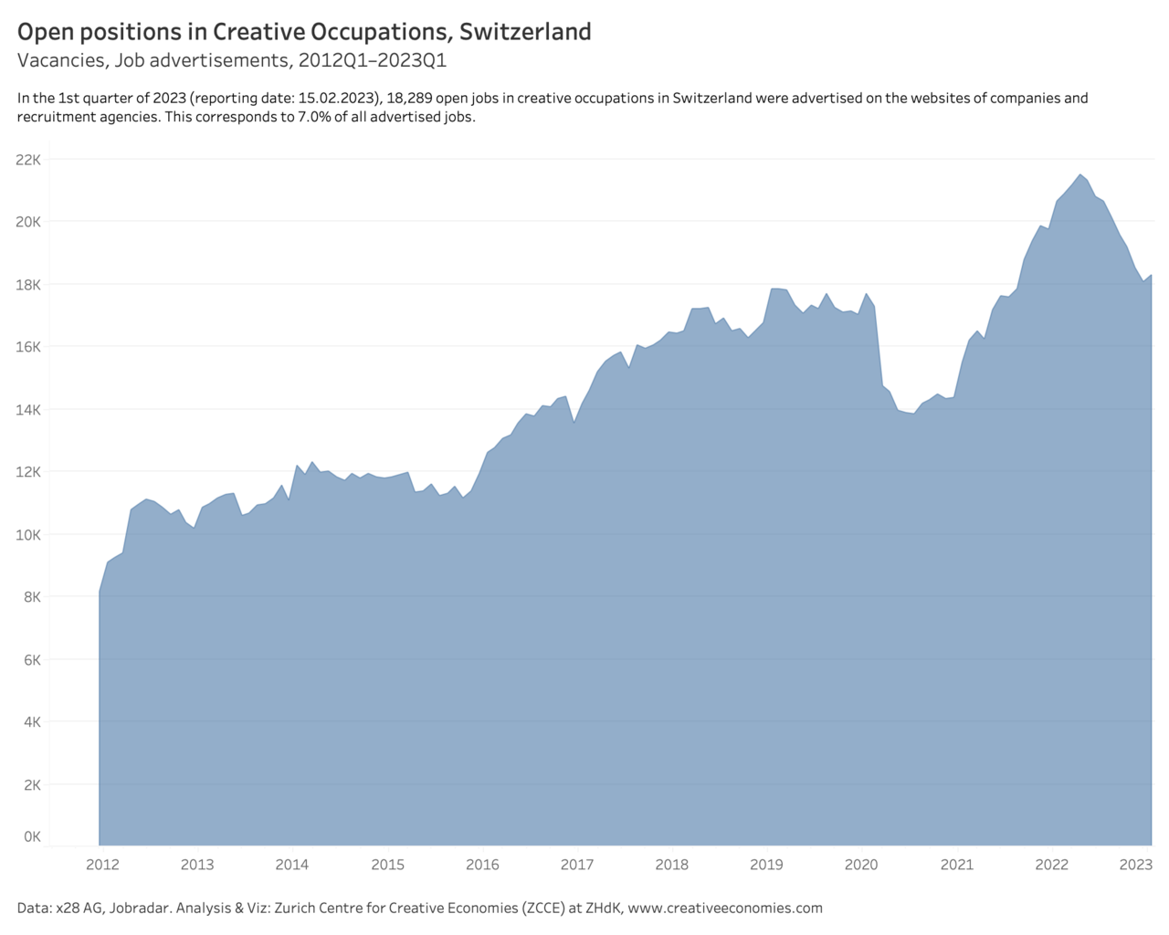 Graphic: open jobs in creative occupations in Switzerland