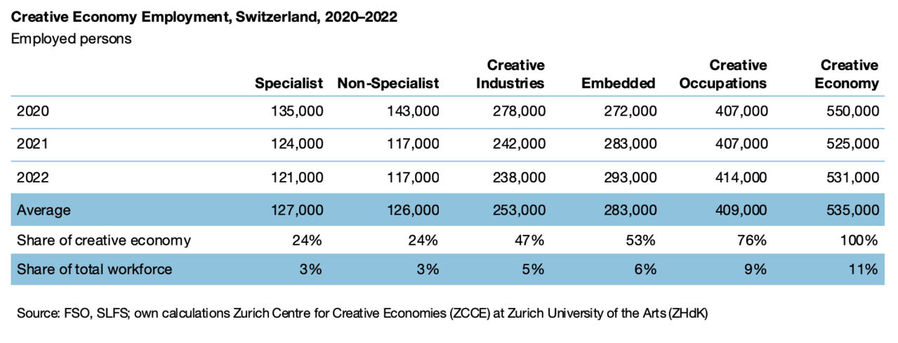 Grafik: Creative Economy Employment, Switzerland, 2020–2022