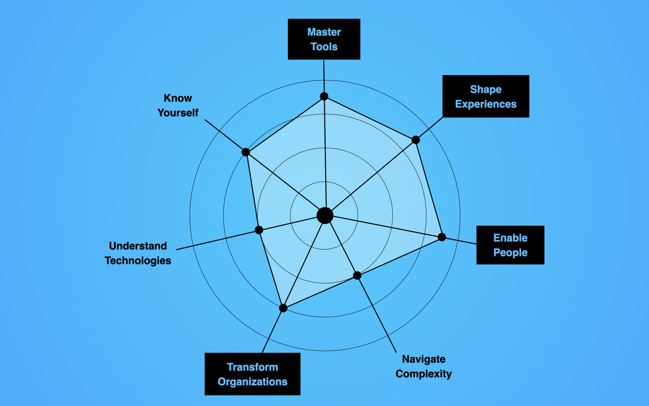 Das «Spidermodell» zeigt die Dimensionen der Ausbildung im Strategischen Design.