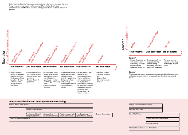 Graphic: Time line for the Visual Communication programme