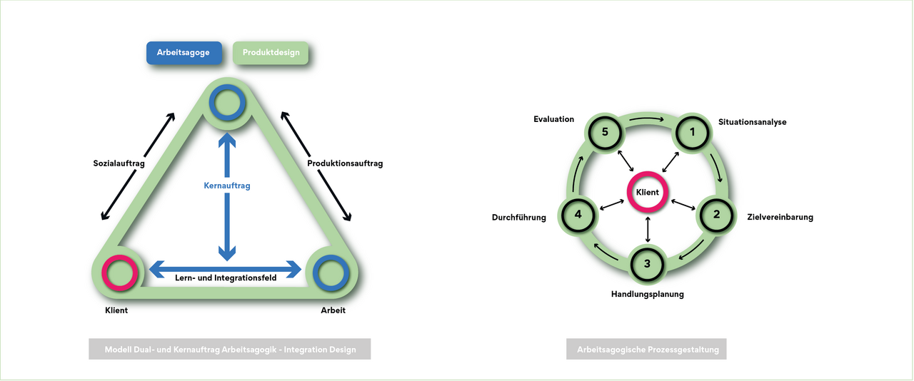 Design und Agogik als nachhaltige Bildung in einer JVA, Schema der Verortung, Susanne Marti