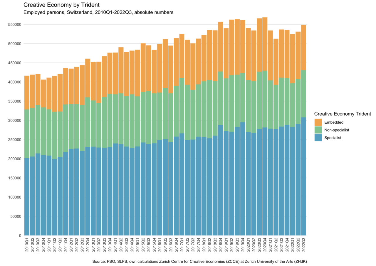 Diagram: Creative Economy by Trident - Emplayed persons, Switzerland 2010 Q1-2022 Q3 absolute Numbers