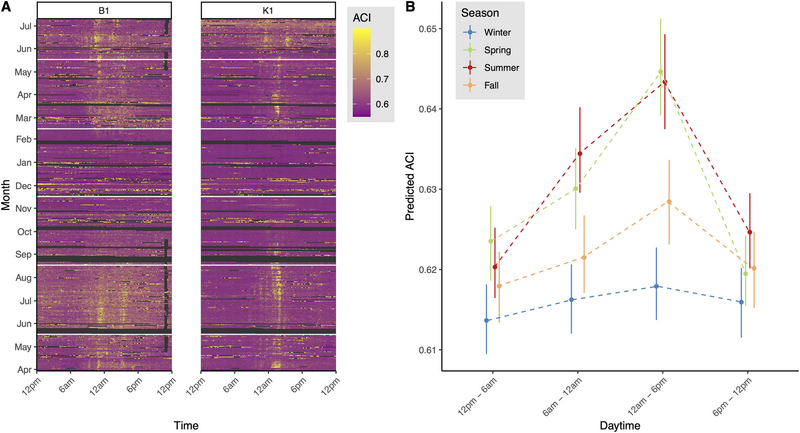 Graphics from the article: visualization of the values of two soil sensors (a); Forecast values for times of day and seasons (b).
