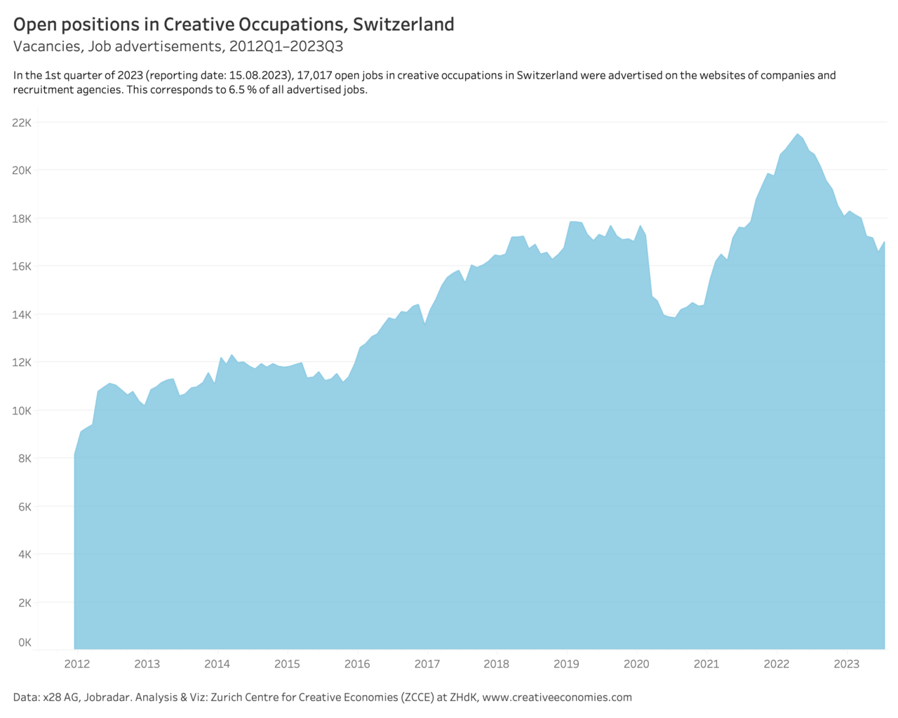 Grafik: Jobradar der Kreativ-Berufe, Schweiz, 1. Quartal 2012 bis 3. Quartal 2023