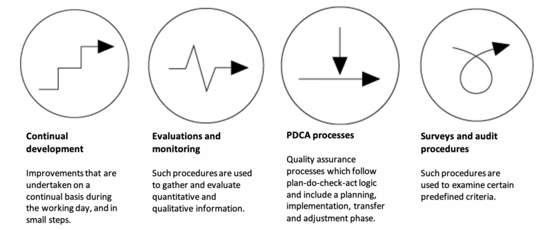 Graphic: The four dimensions of the quality assurance system of ZHdK
