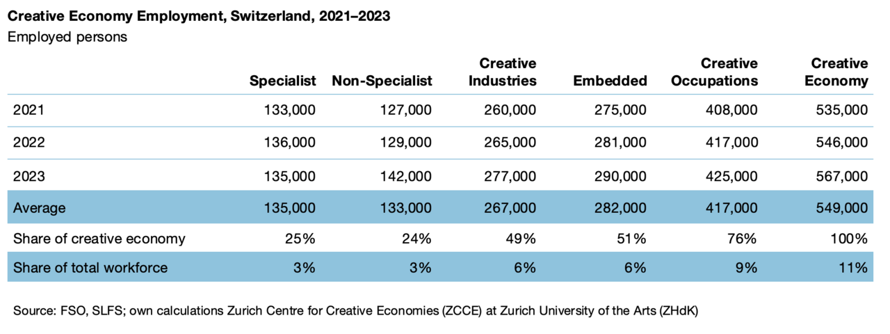 Creative Economy Employment, Switzerland, 2021-2023, Employed persons