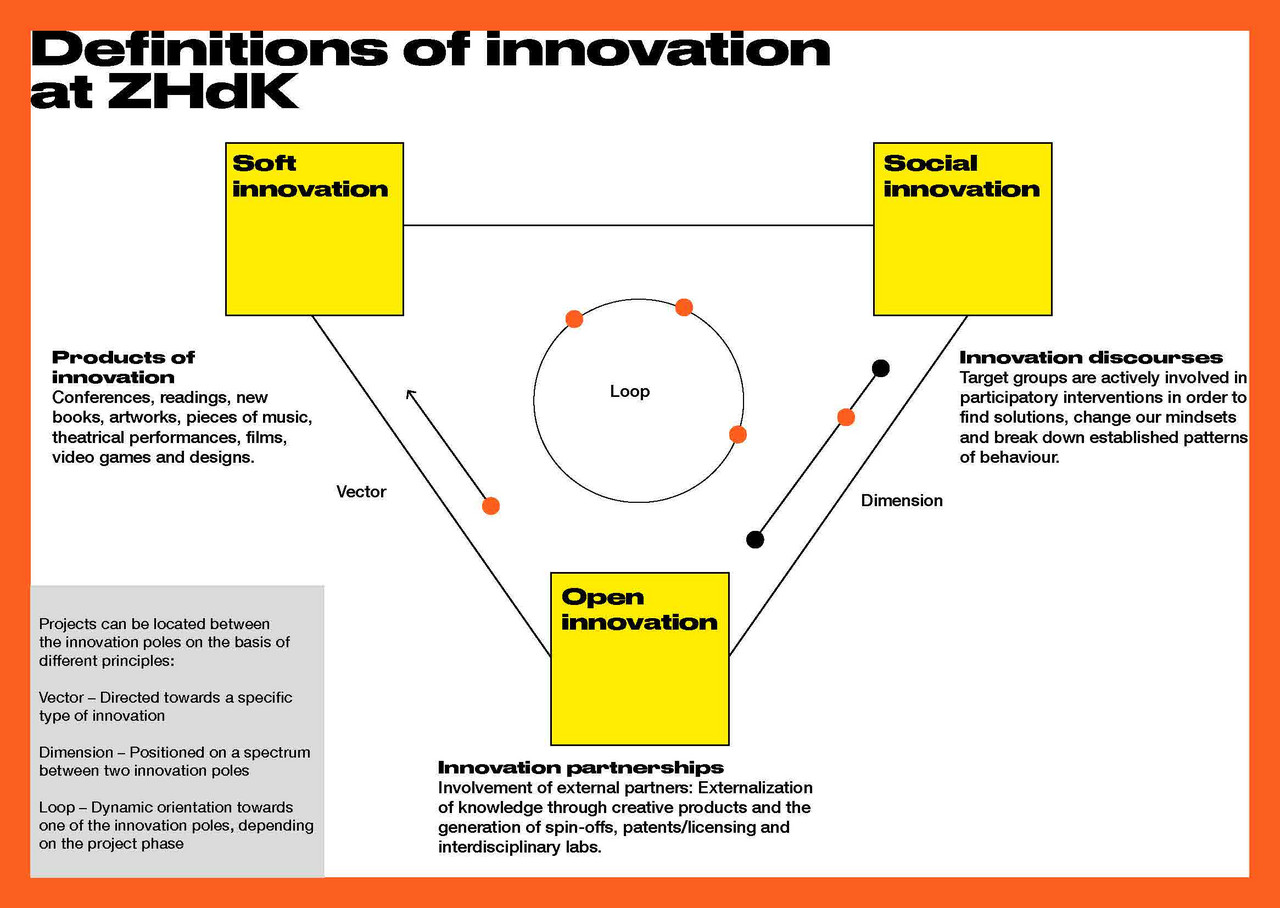 Definitions of Innovations