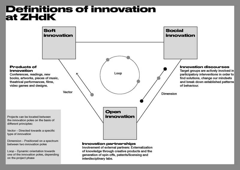 Definitions of Innovations
