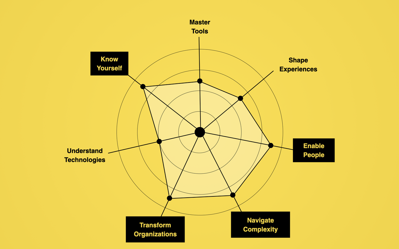 The «spider model» shows the dimensions of curriculum in strategic design.