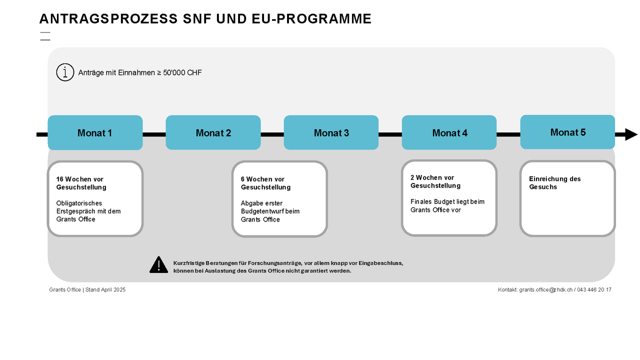 Zeitplan SNF und EU Programme