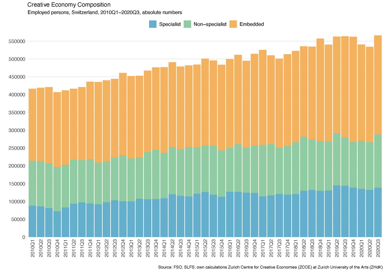 Grafik zu Creative Economy Schweiz: 3. Quartal 2020