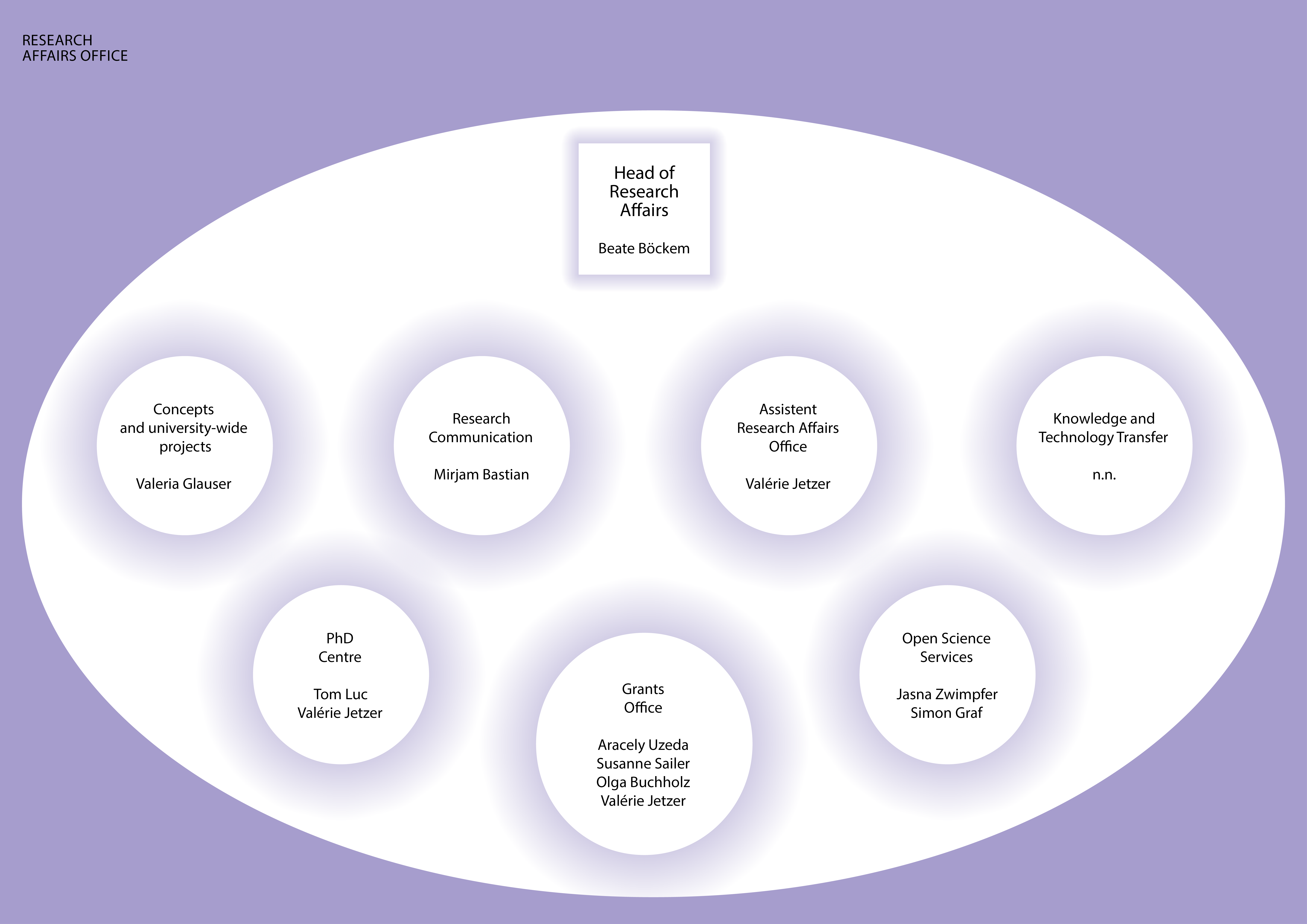 Organization chart Research Affairs Office, Graphic: Patrik Ferrarelli
