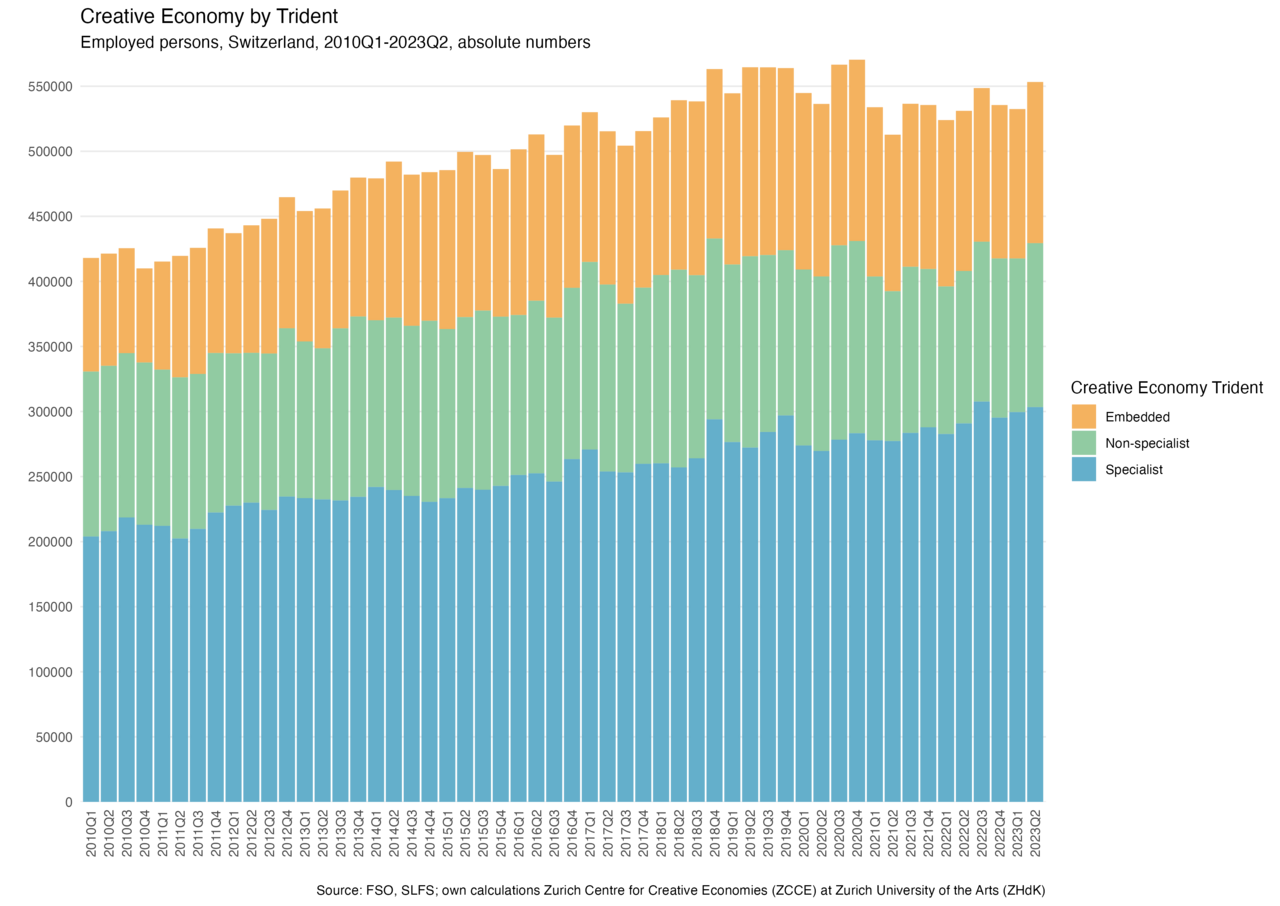 Graphic: Creative Economy by Trident. Employed persons, Switzerland 2010Q1–2023Q2, absolute numbers.