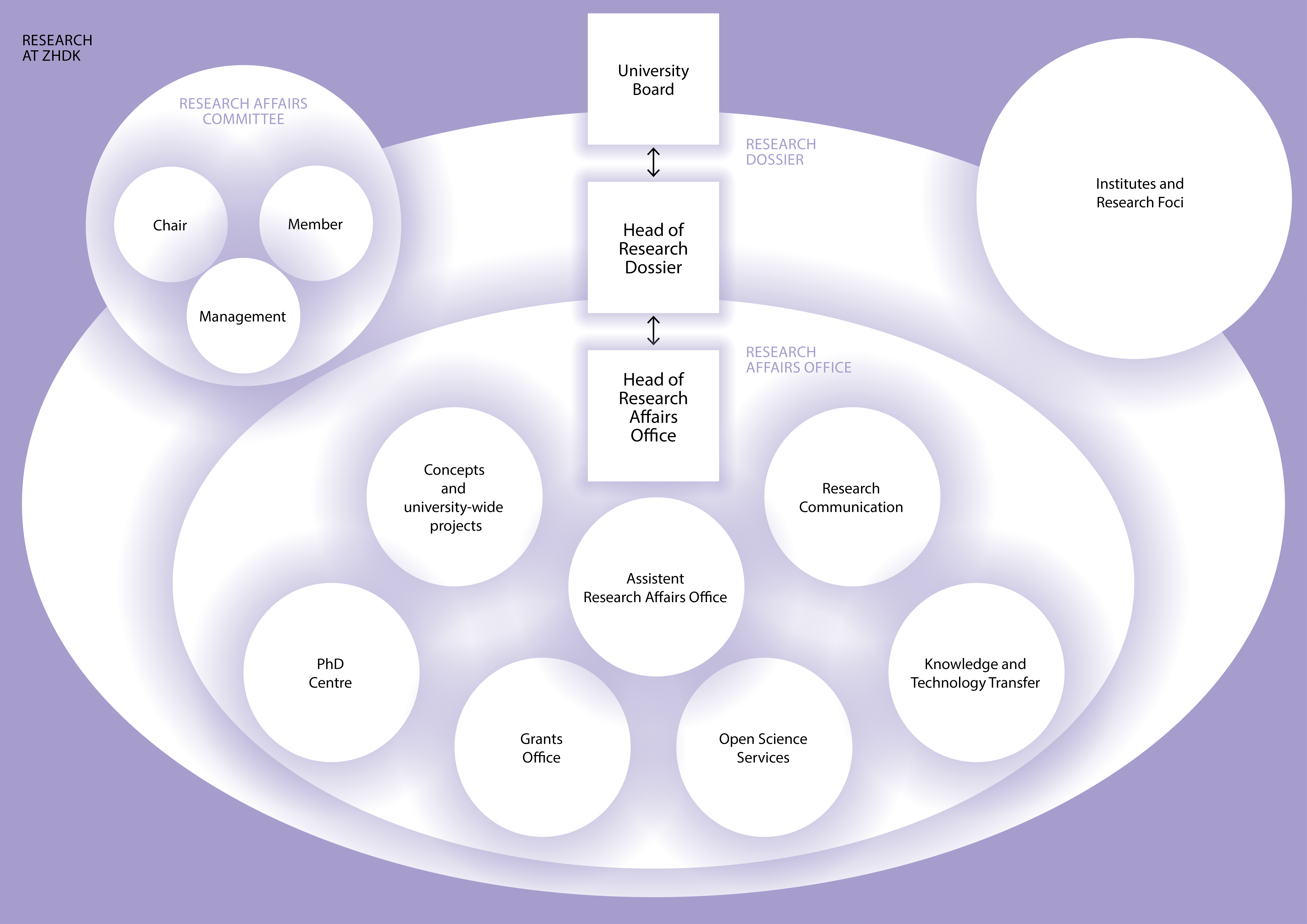 Organization chart: ZHdK Research, Graphic: Patric Ferrarelli