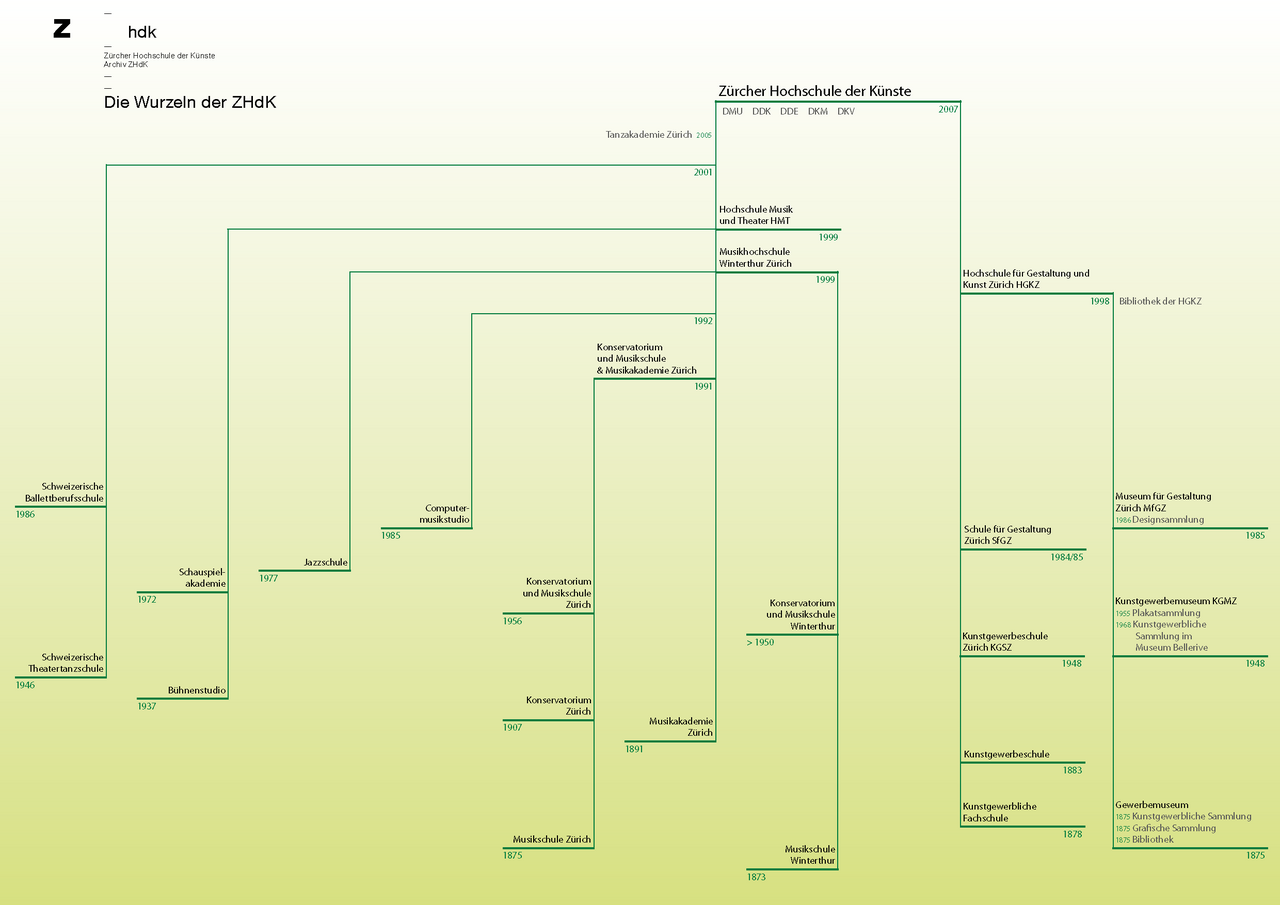 Organigramm ZHdK