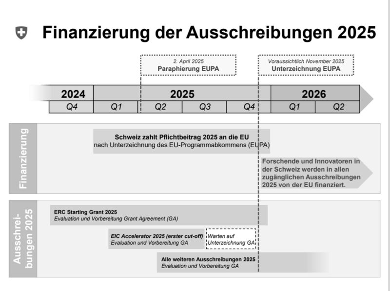 Grafik Finanzierung der Ausschreibungen 2025