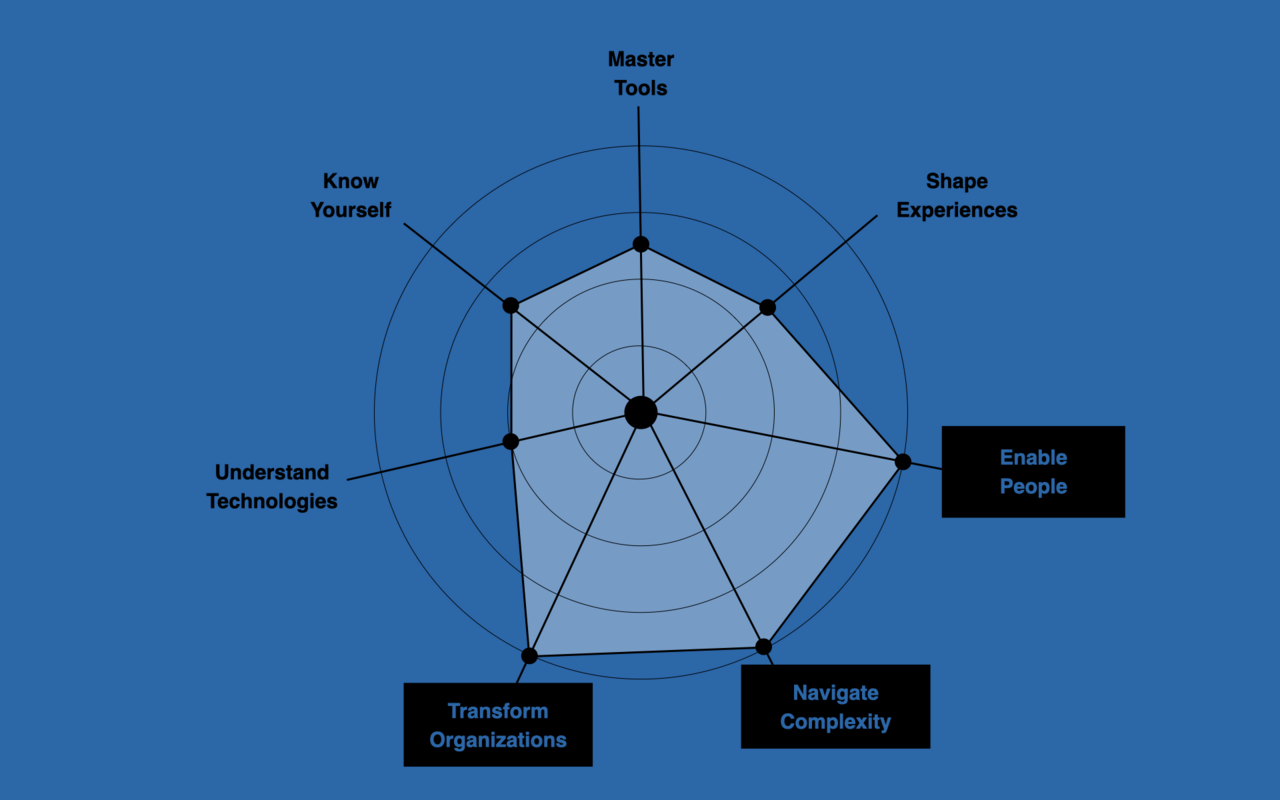 The «spider model» shows the dimensions of curriculum in strategic design.
