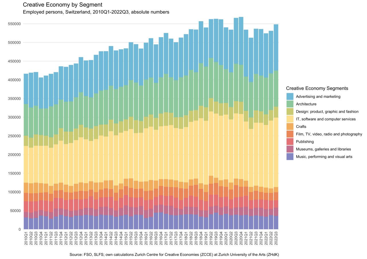 Diagram: Creative Economy by Segment - Emplayed persons, Switzerland 2010 Q1-2022 Q3 absolute Numbers