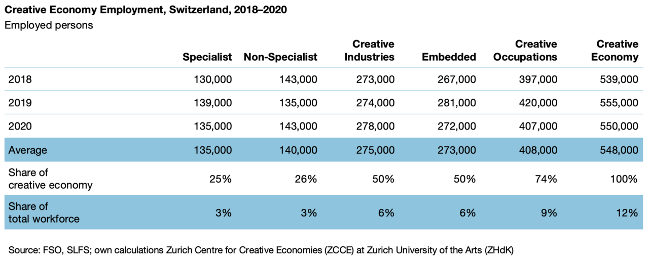 Tabelle zur Employment in the Creative Economy 2018–2020